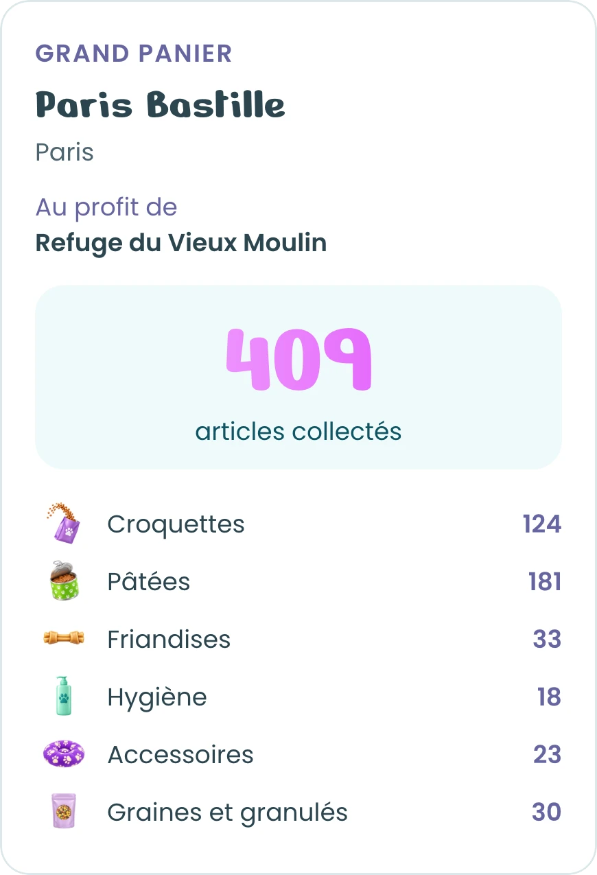 La fiche du point de collecte Paris Bastille&nbsp;: 409 articles collectés, par catégorie