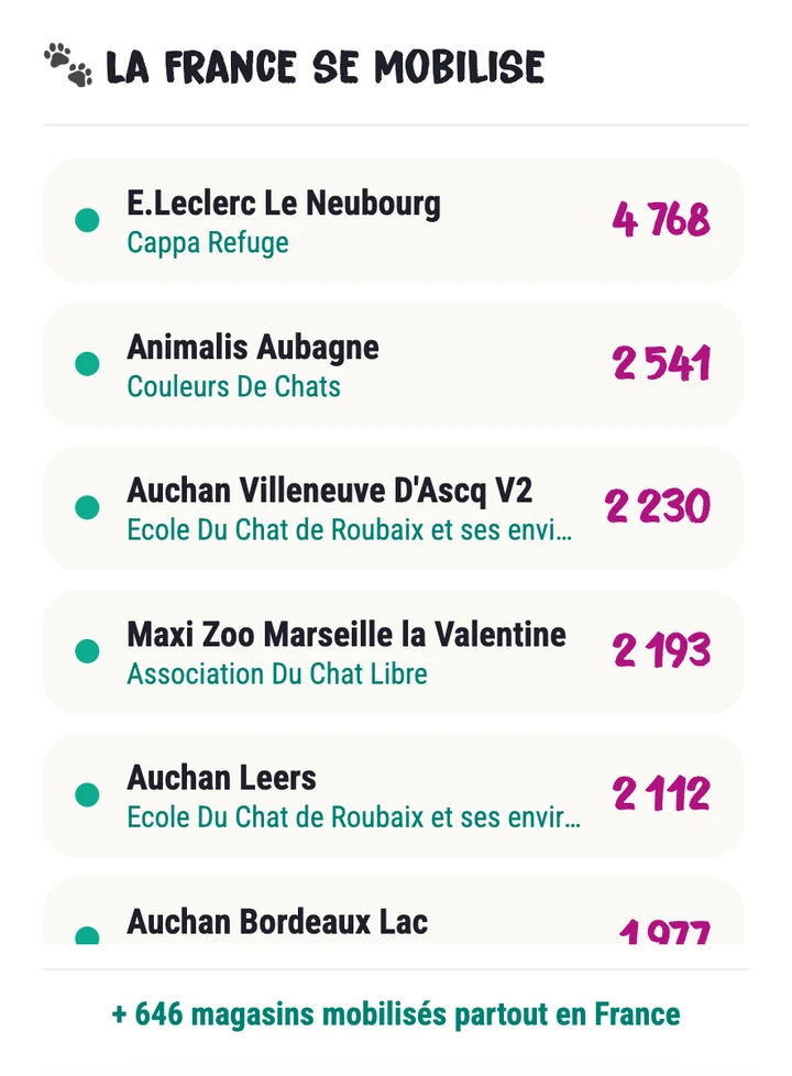 Le direct du jour&nbsp;: les magasins en tête, chacun avec son association et son total